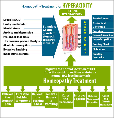 homeopathy treatment for acidity